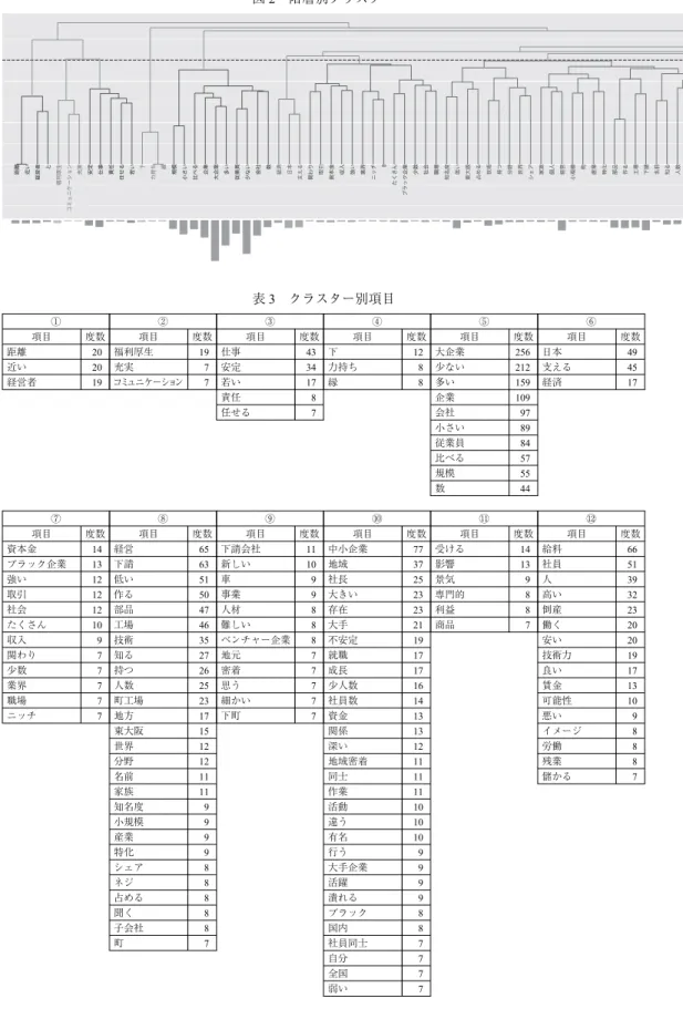 図 2 階層別クラスター 表 3 クラスター別項目 ① ② ③ ④ ⑤ ⑥ 項目 度数 項目 度数 項目 度数 項目 度数 項目 度数 項目 度数 距離 20 福利厚生 19 仕事 43 下 12 大企業 256 日本 49 近い 20 充実 7 安定 34 力持ち 8 少ない 212 支える 45 経営者 19 コミュニケーション 7 若い 17 縁 8 多い 159 経済 17 責任 8 企業 109 任せる 7 会社 97 小さい 89 従業員 84 比べる 57 規模 55 数 44 ⑦ ⑧ ⑨ ⑩