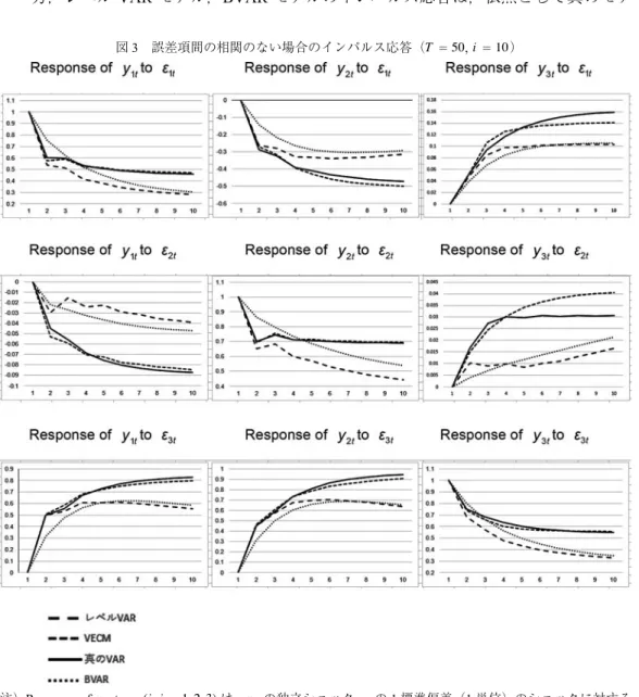 図 3 より，VECM によるインパルス応答は，〈Response of ( &amp;&amp; to ! %&amp; 〉のケースを除 き，どのケースも真のモデルによるインパルス応答に近く誤差は小さい。