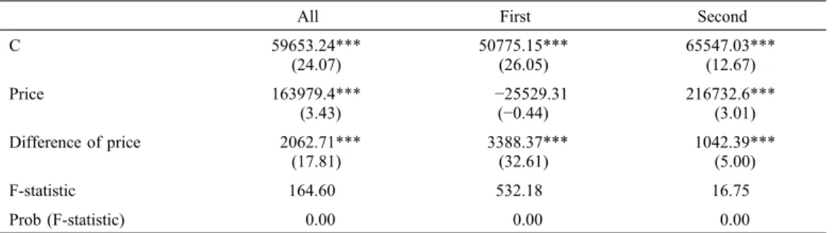 Table 2 b Regression Analysis for Anomaly