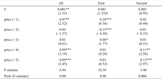 Table 3 b VAR analysis (price)