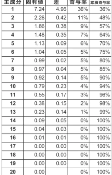 図 6 をみると，第 1 主成分は 1.5 から 4.5 年までのスポット・レートの水準に影響を 与える要因と考えることができそうだが，その他の期間については影響が一定していな い。また，第 2，第 3 主成分のイールド・カーブへの影響は，この図だけからは，はっ きりとした傾向は読み取れそうにない。表6 相関行列の固有値，寄与率，累積寄与率（JPY）期間全体 図 6 スポット・レートに対する因子負荷量（JPY）期間全体２５０（856）同志社商学 第７０巻 第６号（２０１９年３月）