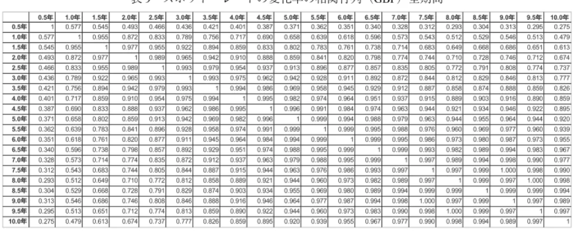 表 10 に示されているように，英ポンドの場合も，米ドルと同様，第 3 主成分までの 累積寄与率が 98％ と 3 つの主成分でイールド・カーブの変動パターンのほぼすべてを 説明できていると考えられる。 図 10 のスポット・レートに対する因子負荷量をみると，英ポンド金利スワップ市場 の変動要因は，米ドルのものと非常に似ていることがわかる。全体の変動の 86％ を占 める第 1 主成分がイールド・カーブの各年限にほぼ等しい影響を与えていることからイ ールド・カーブの水準への影響要因と考えられる。寄与率 9％