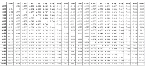 表 2 の固有値をみると，第 3 主成分までの説明力が全体の半分強（累積寄与率 60％） でしかなく，さらには，第 5 主成分までが 1 を超えており，累積寄与率が 72％ とあま り高くない。80％ 以上の説明力を求めるには第 7 主成分まで採用する必要があり，通 常想定されている状況（イールド・カーブの変動は 3 つの変動要因で大半が説明でき る）とは大きく異なる。 図 2 の因子負荷量をみると，第 1 主成分は 4 年から 7 年のスポット・レートの，第 1 主成分に比べると程度と規則性は小さいが第 