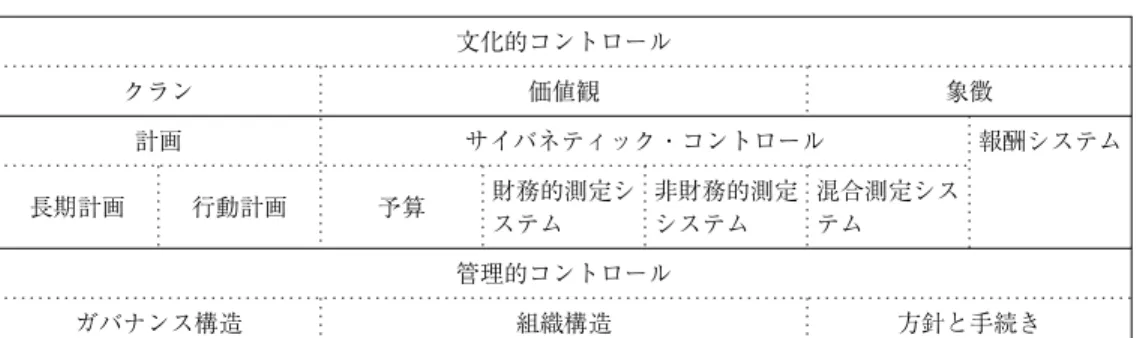 表 6 のものを提示している。 文化的コントロールは，従業員の行動に影響を与えるような価値観，信念，社会的規 範である。 計画は，事前のコントロールの形式であり，第 1 に組織の機能領域ごとに目標を設定 することにより，努力や行動を指示し，次に目標に関連して達成されるべき標準を提供 し，期待される努力や行動のレベルを明示すること，さらに，組織の機能領域を超えて 目標をリンクさせることにより，目標一致を可能にし，個人および集団のコントロール を行うものである。 サイバネティック・コントロールとは，5 つの特徴