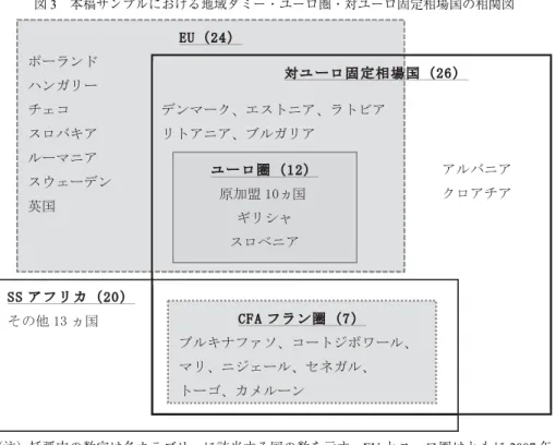 図 3 本稿サンプルにおける地域ダミー・ユーロ圏・対ユーロ固定相場国の相関図