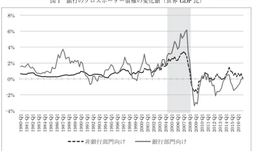 図 1 銀行のクロスボーダー債権の変化額（世界 GDP 比）
