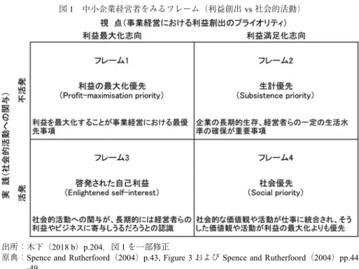 図 1 中小企業経営者をみるフレーム（利益創出 vs 社会的活動）