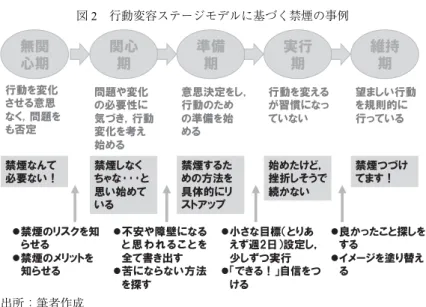 図 2 は禁煙の事例であるが，各段階において介入方法を変える必要性が示され，行動 変容ステージは重要な視点をもたらしている。また，第 5 章では「臓器提供の意思表示 行動」について具体的に記述しているが，同様に，まったく関心のない人と，既に関心 を持っているが意思決定にためらっている人では，価値観や知識レベルに違いがあるこ とが推察され，行動を促進する上で効果的な働きかけも異なると考えられる。また，既 に自らの意志は定まっているが，これを表示できていない人に対して求められるアプロ ーチも，異なるものが望まし