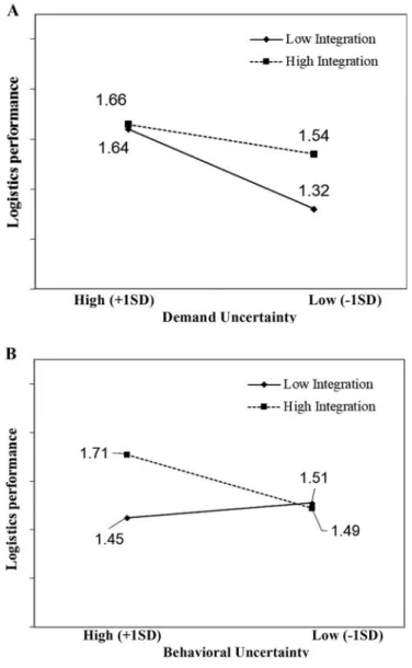 Figure 2 Post­hoc Probing of Interactions between : A) demand uncertainty and integration and B) behavioral uncertainty and integration.