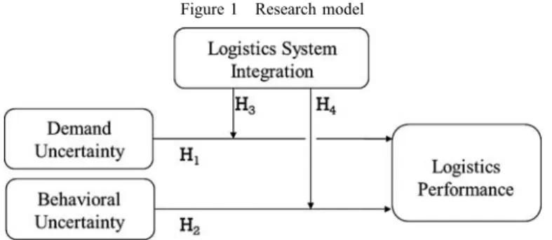 Figure 1 Research model