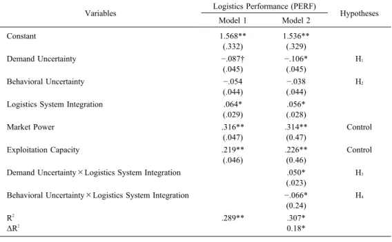 Table 2 Results of model estimation