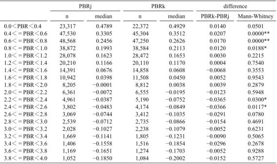 図表 4-5 区分 C による PBRj の実現リターンと PBRk の実現リターンの中央値の比較