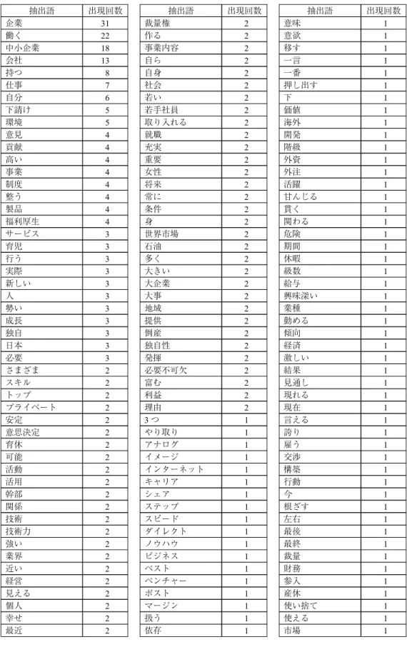 表 15 問 3 抽出語一覧（中小企業で働きたいと思わない大学生が「働きたいと考える中小企業」） 抽出語 出現回数 抽出語 出現回数 抽出語 出現回数 企業 31 裁量権 2 意味 1 働く 22 作る 2 意欲 1 中小企業 18 事業内容 2 移す 1 会社 13 自ら 2 一言 1 持つ 8 自身 2 一番 1 仕事 7 社会 2 押し出す 1 自分 6 若い 2 下 1 下請け 5 若手社員 2 価値 1 環境 5 取り入れる 2 海外 1 意見 4 就職 2 開発 1 貢献 4 充実 2 階級 1