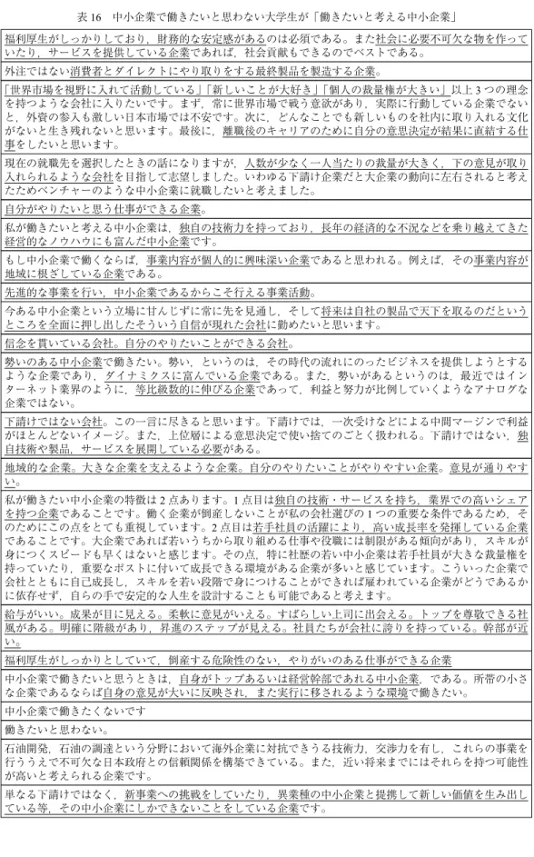 表 16 中小企業で働きたいと思わない大学生が「働きたいと考える中小企業」 福利厚生がしっかりしており，財務的な安定感があるのは必須である。また社会に必要不可欠な物を作って いたり，サービスを提供している企業であれば，社会貢献もできるのでベストである。 外注ではない消費者とダイレクトにやり取りをする最終製品を製造する企業。 「世界市場を視野に入れて活動している」「新しいことが大好き」「個人の裁量権が大きい」以上 3 つの理念 を持つような会社に入りたいです。まず，常に世界市場で戦う意欲があり，実際に行動して