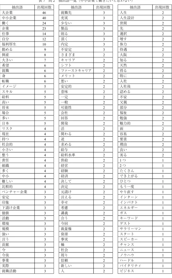 表 7 問 2 抽出語一覧（中小企業で働きたいと思わない） 抽出語 出現回数 抽出語 出現回数 抽出語 出現回数 大企業 46 就職先 3 人生 2 中小企業 40 充実 3 人生設計 2 働く 24 少ない 3 世間 2 企業 23 製品 3 先 2 仕事 14 則る 3 選択 2 自分 12 頂く 3 増す 2 福利厚生 10 内定 3 体力 2 勤める 9 不安定 3 待遇 2 倒産 8 さまざま 2 大阪 2 大きい 7 キャリア 2 知る 2 希望 6 シフト 2 天然 2 就職 6 ファーストキ