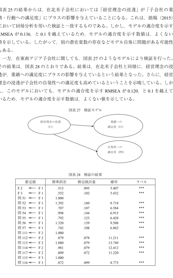 図表 25 の結果からは，在北米子会社においては「経営理念の浸透」が「子会社の業 績・行動への満足度」にプラスの影響を与えていることになる。これは，拙稿（2015） において回帰分析を用いた検証と一致するものである。しかし，モデルの適合度を示す RMSEA が 0.136，と 0.1 を越えているため，モデルの適合度を示す数値は，よくない 値を示している。したがって，別の潜在変数の存在などモデル自体に問題がある可能性 もある。 一方，在東南アジア子会社に関しても，図表 27 のようなモデルにより検証を行った