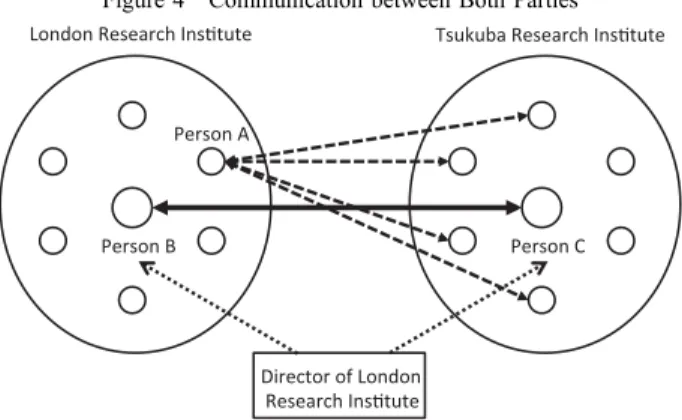 Figure 4 Communication between Both Parties