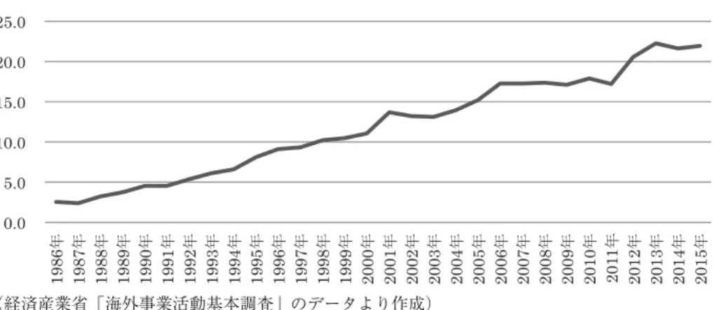 図表 1 のデータは，中小企業も含まれており，大企業の場合には，売上高のほとんど が海外という企業もある。例えば，村田製作所は，2017 年 3 月期の海外売上高が 92.6 ％であ 1 り，キヤノンの 2017 年 12 月期の予測売上高のうち，海外の比率は 78％ であ る。2 もちろん，これらのすべてが海外で生産されたものではなく，日本で生産し海外に輸出 されたものも当然含まれている。しかし，日本からの輸出は，近年の円安傾向の恩恵を 受けているとはいえ，為替の変動により収益性の不安定化の要因となる。こ