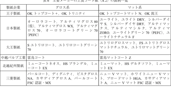 表 6 主要メーカーの上質コート紙（A 2）の銘柄一覧 製紙企業 グロス系 マット系 王子製紙 OK トップコート＋，OK トリニティ OK トップコートマット N，OK 嵩王 日本製紙 オ ー ロ ラ コ ー ト，ア ル テ ィ マ グ ロ ス 80（煌），アルティマグロスWX，アルティマグ ロ ス 70 ， オ ー ロ ラ コ ー ト グ リ ー ン 70 （PEFC） ユーライト，ユライト DRY，シルバーダイヤS，シルバーダイヤDRY，アルティマック ス，ア ル テ ィ マ シ ル ク，ア ル テ 