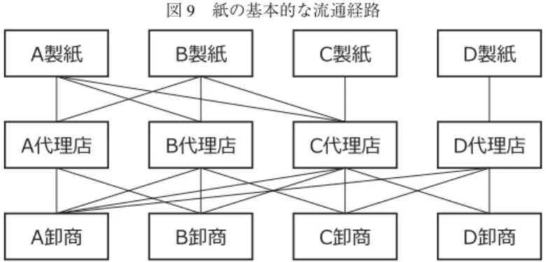 図 9 をみてわかるように，卸商は国内ほぼ全製紙企業の紙を自由に取り扱っている。 例えば，取引状況を表した線は，製紙企業・代理店間よりも代理店・卸商間の方が多 く，より複雑に張り巡らされている。つまり，複数の製紙企業と契約を結んでいる代理 店（例えば A, B, C の各代理店）といえども限界があり，D 製紙の製品を扱えるのは D 代理店のみである。しかし，卸商をみると，もっとも取引経路が少ない D 卸商であっ ても，C 代理店と取引することで A 製紙，B 製紙，C 製紙の紙を取り扱うことができ， すべて