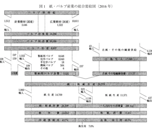 図 1 紙・パルプ産業の総合需給図（2016 年） 単位：千トン。 注：紙・板紙消費＝生産量＋輸入−輸出，印刷・情報用＝新聞用紙＋印刷情報用，衛生用＝衛 生用紙，包装・加工用＝包装用紙＋雑種紙である。 出所：日本製紙連合会［2017 a］2-3 ページから借用。 表 1 日本における「紙」の生産ランキング（2016 年） 順位 企業名 生産量 シェア 1 日本製紙 3,798,019 25.82 2 王子製紙 2,559,784 17.40 3 大王製紙 1,961,750 13.34 4 北越紀州製紙 1