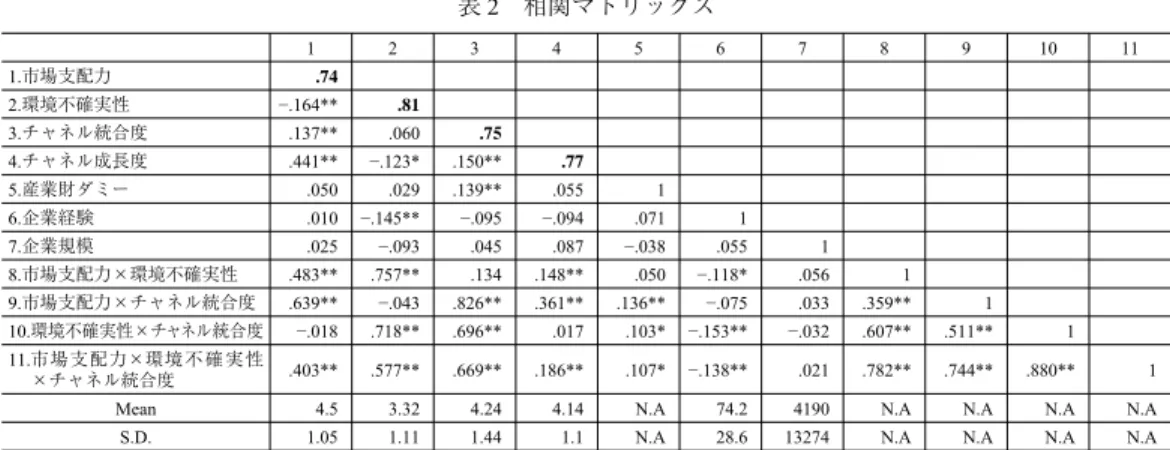表 3 にはチャネル成長度を従属変数にした階層的重回帰分析の推定結果が示されてい る。モデル 1 には 3 つの独立変数（環境不確実性，市場支配力およびチャネル統制度） と 3 つの統制変数（企業経験，製品カテゴリ，企業規模）のみを説明変数として投入 し，モデル 2 には 3 つの独立変数間のすべてのペアから成る 2 次交互作用項（「環境不 確実性×チャネル統合度」，「環境不確実性×市場支配力」，「チャネル統合度×市場支配表2相関マトリックス12345678910111.市場支配力.742.環境不確実性−.