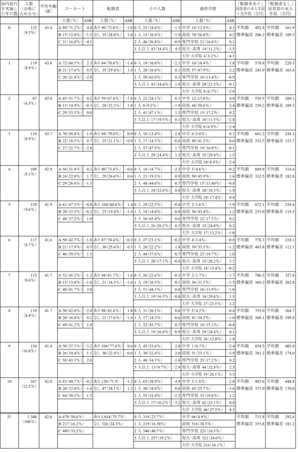 表 1 国内旅行を実施した年の数（N＝1340） 国内旅行 を実施し た年の数 人数 （全体に 占める％） 平均年齢（歳） コーホート 配偶者 子の人数 最終学歴 「配偶者あり」回答者の本人年収 ＋夫年収（万円） 「配偶者なし」回答者の本人年収（万円）