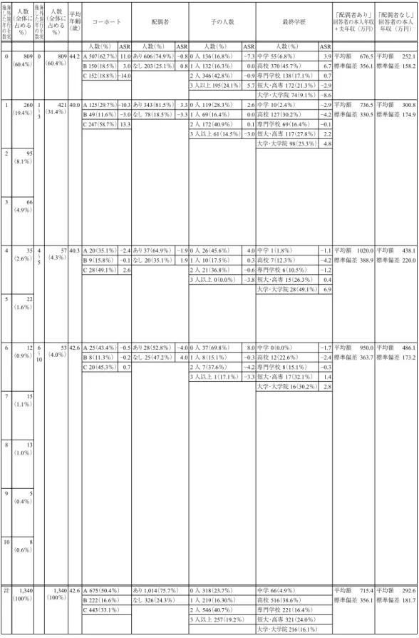 表 2 海外旅行を実施した年の数（N＝1340） 海 外 旅 行 を 実施した年の数 人数 （全体に占める％） 海外旅行を実施した年の数 人数 （全体に占める％） 平均年齢 （歳） コーホート 配偶者 子の人数 最終学歴 「配偶者あり」回答者の本人年収 ＋夫年収（万円） 「配偶者なし」回答者の本人年収（万円）
