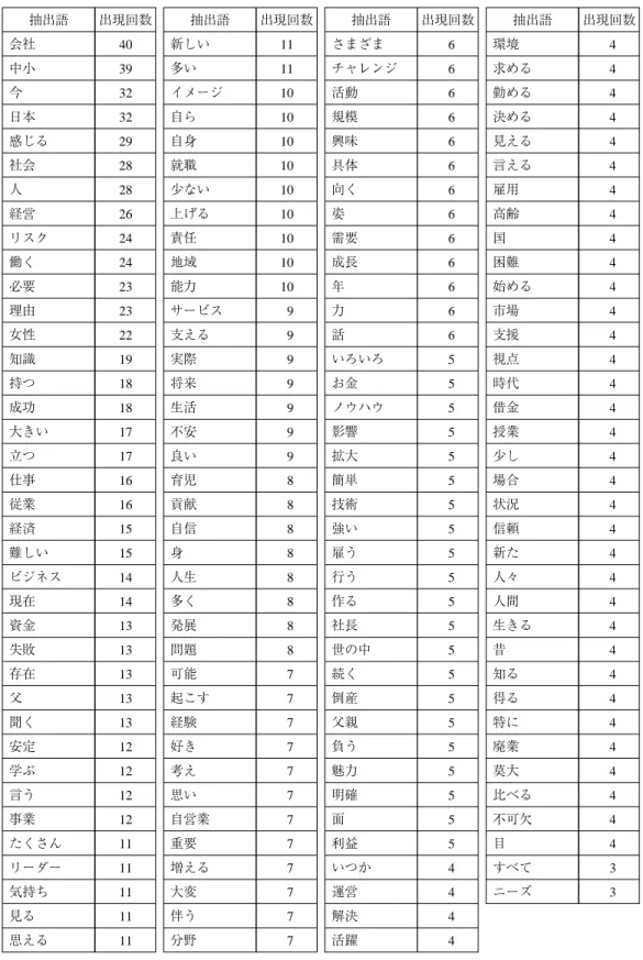表 11 女子学生の抽出語一覧 抽出語 出現回数 抽出語 出現回数 抽出語 出現回数 抽出語 出現回数 会社 40 新しい 11 さまざま 6 環境 4 中小 39 多い 11 チャレンジ 6 求める 4 今 32 イメージ 10 活動 6 勤める 4 日本 32 自ら 10 規模 6 決める 4 感じる 29 自身 10 興味 6 見える 4 社会 28 就職 10 具体 6 言える 4 人 28 少ない 10 向く 6 雇用 4 経営 26 上げる 10 姿 6 高齢 4 リスク 24 責任 10 需要