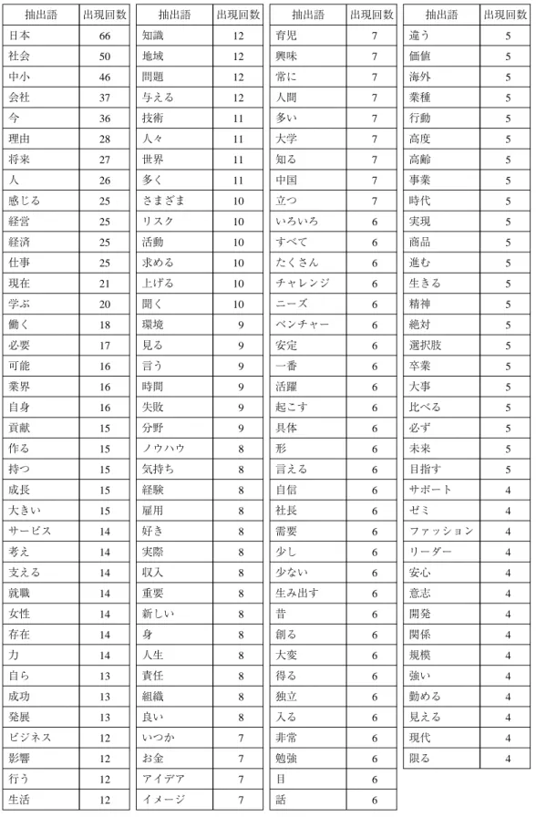 表 3 「起業・創業したいと思う」グループの抽出語一覧 抽出語 出現回数 抽出語 出現回数 抽出語 出現回数 抽出語 出現回数 日本 66 知識 12 育児 7 違う 5 社会 50 地域 12 興味 7 価値 5 中小 46 問題 12 常に 7 海外 5 会社 37 与える 12 人間 7 業種 5 今 36 技術 11 多い 7 行動 5 理由 28 人々 11 大学 7 高度 5 将来 27 世界 11 知る 7 高齢 5 人 26 多く 11 中国 7 事業 5 感じる 25 さまざま 10 立つ