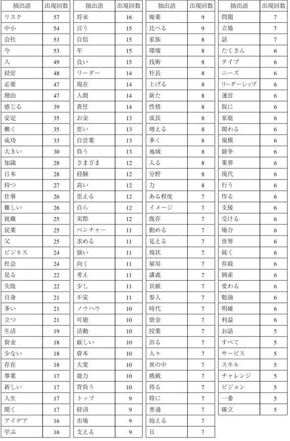表 4 「起業・創業したいと思わない」グループの抽出語一覧 抽出語 出現回数 抽出語 出現回数 抽出語 出現回数 抽出語 出現回数 リスク 57 将来 16 廃業 9 問題 7 中小 54 言う 15 比べる 9 立場 7 会社 53 自信 15 家族 8 話 7 今 53 年 15 環境 8 たくさん 6 人 49 良い 15 技術 8 タイプ 6 経営 48 リーダー 14 社長 8 ニーズ 6 必要 47 現在 14 上げる 8 リーダーシップ 6 理由 47 人間 14 新た 8 運営 6 感じる 