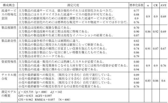 表 1 には各構成概念の AVE の平方根，および構成概念同士の相関係数が提示されて いる。一般的に変数間相関係数の平方より AVE の平方根が大きい場合，弁別妥当性