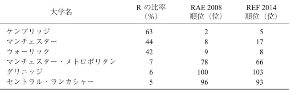 表 3 ブロックグラント（包括的補助金）の構成比に見られる 2 つのグループの違い 大学名 R の比率 （％） RAE 2008 順位（位） REF 2014 順位（位） ケンブリッジ マンチェスター ウォーリック マンチェスター・メトロポリタン グリニッジ セントラル・ランカシャー 634442 765 2897810096 51786610393 出所：Rowlinson et al