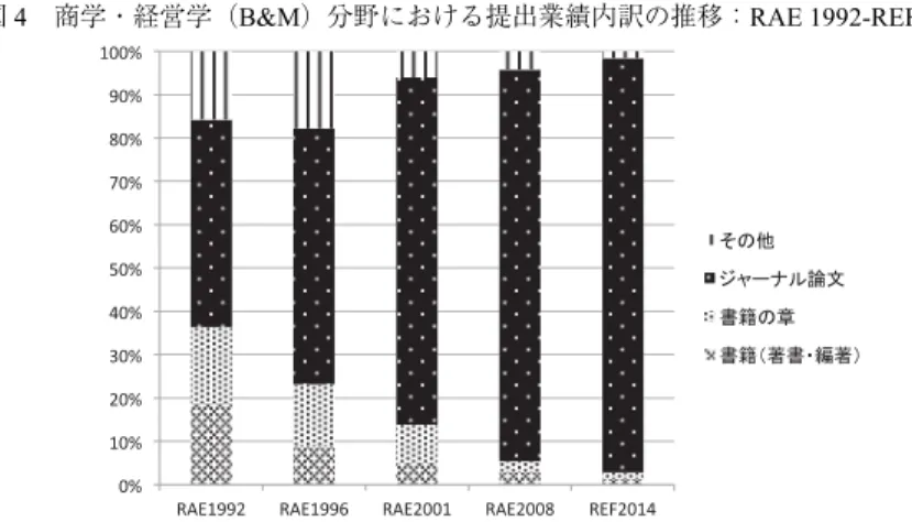 図 5 全評価単位における研究業績の内訳の推移：RAE 1992-REF 2014
