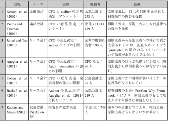 図表 3 に示される先行研究は，時代的・手法的には大きく 2 つに分けることが出来る （図表 3 では，全体を区切る太線で区切っている）。まず第 1 は文献 1・2 の時代（「黎明 期」）であり，第 2 は文献 3 以降の時代である（「後発の研究期」）。すなわちまず，第 1 は原則主義対細則主義実験の「黎明期」とでも呼ぶべき時 19 代の研究で，ここでは，単に 原則主義のもとで起こりうること，細則主義のもとで起こりうることを（被験者の統制 が厳格になされる実験ではなく）アンケートで確認しているというような研
