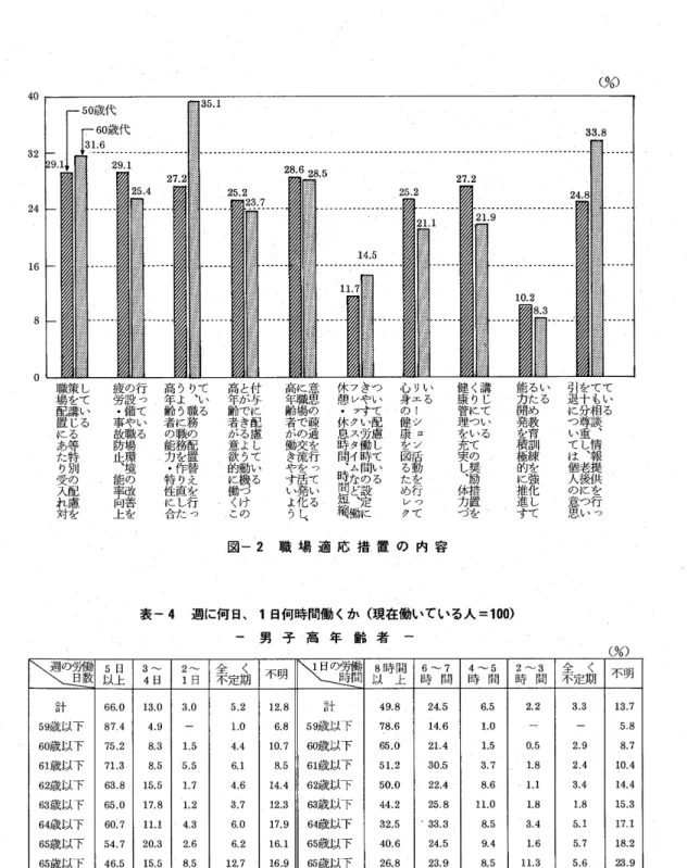 図 一2職 場 適 応 措 置 の 内 容 表 一4週 に何 日、1日 何 時 間働 くか(現 在 働 いて い る人=100) 一 男 子 高 年 齢 者 一 〈%〉 週の労働 日数 以 上5日 4 錆 全 不定期 く 不 明 1日の労働 時間 8時 間以 上 6〜7時 間 4^‑5時 間 2〜3時 間 全 く不 定期 不 明 計 66.0 13.0 3:0 5.2 12.8 計 ,.