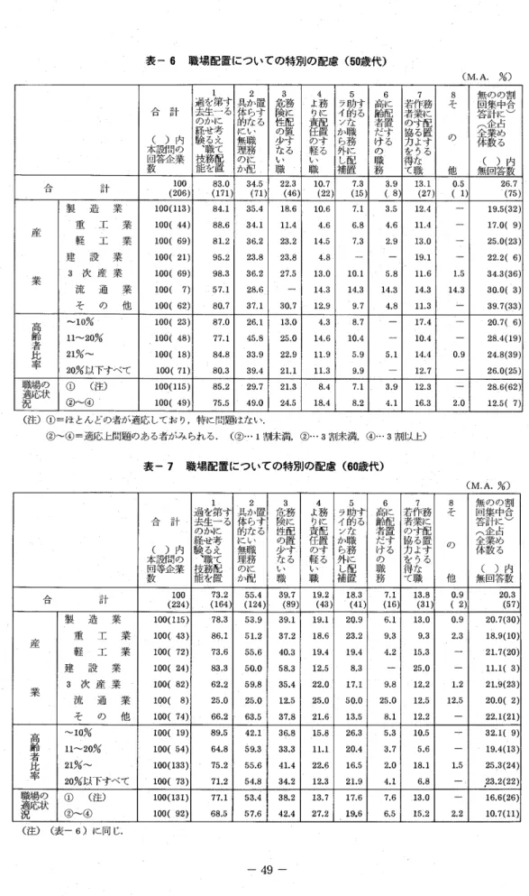 表 一6職 場 配 置 に つ い て の 特別 の 配慮(50歳 代) (M.A.%) 1 合 計 100 (206) 83.°(171 34.5 (71) 22.3 (46 10.7 (22) 7.3(15 齷 13.1 (27) ゜.5(1) 26.7 (75) 製 造 業 100(113) 84,1 35.4 :