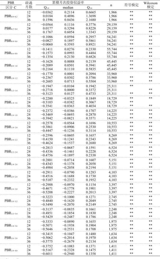 図表 4-5 区分 C の実現リターン PBR 経過 月数 累積月次投資収益率 n 符号検定 Wilcoxon 区分 C Q 1/4 median Q 3/4 検定 PBR 0.0−0.2 1224 36 −0.03620.01840.1596 0.21140.48960.8436 0.66651.36982.1680 1,9661,9661,966 ****** ****** PBR 0.2−0.4 1224 36 −0.05640.01770.1767 0.11160.32940.6054 0.3776