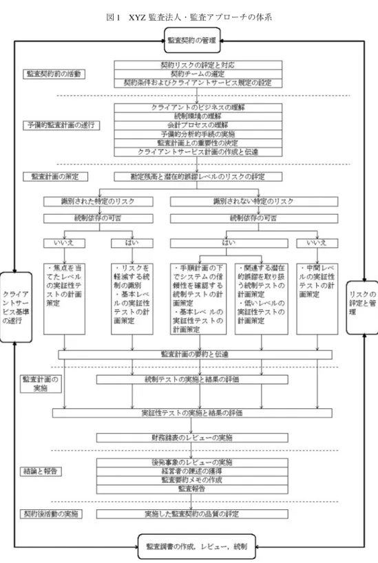 図 1 XYZ 監査法人・監査アプローチの体系