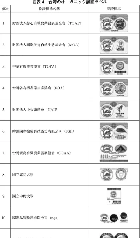 図表 4　台湾のオーガニック認証ラベル 項次 驗證機構名稱 認證標章 1． 財團法人慈心有機農業發展基金會（TOAF） 2． 財團法人國際美育自然生態基金會（MOA） 3． 中華有機農業協會（TOPA） 4． 台灣省有機農業生產協會（FOA） 5． 財團法人中央畜產會（NAIF） 6． 暐凱國際檢驗科技股份有限公司（FSII） 7． 台灣寳島有機農業發展協會（COAA） 8． 國立成功大學 9． 國立中興大學 10． 國際品質驗證有限公司（nqa） 11． 環球國際驗證股份有限公司（UCS） 出所：有機農業