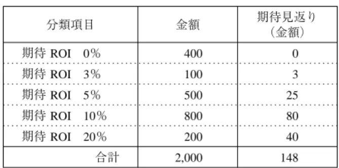 表 1 での運用面の各分類項目の金額とそれぞれの期待 ROI を乗じると，経営者の抱 く投資の期待見返りを金額ベースで表現したものとなる。このことを示すと，次の表 3 の通りである。 ここで，金額ベースの投資の期待見返り 148 は，運用面の合計金額 2,000 という投資 から，将来獲得されることが経営者によって期待されている利益の金額を意味する。金 額ベースの投資の期待見返りを，運用面の合計金額で除した数値は，経営者が期待する 資産利益率（return on asset, ROA）の値となる。上記の数値