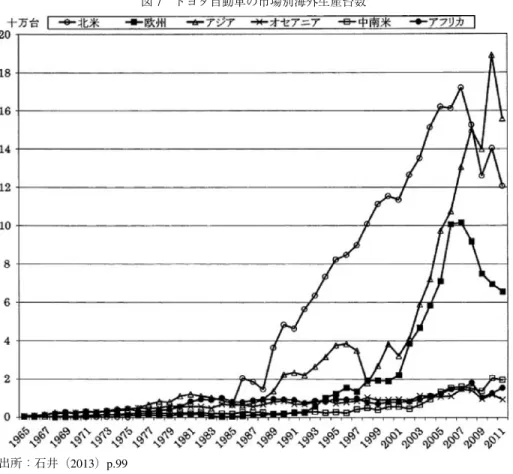 図 6 による 5 と，トヨタ自動車の国内販売は，1960 年代から 1970 年代初頭にかけて大 きく増加しているが，その後はあまり増加しておらず，その代わりに輸出が次第に増加 し，1970 年半ばには，国内販売を上回った。輸出は 1985 年にピークになってから 1990 年代半ばにかけて減少するが， 1990 年代後半から再び増加している。海外生産は，1960 年代から 1980 年代にかけて徐々に増えているが，1990 年代後半には輸出を国内生産を 台数で上回り，2000 年代以降もおおむね増加して