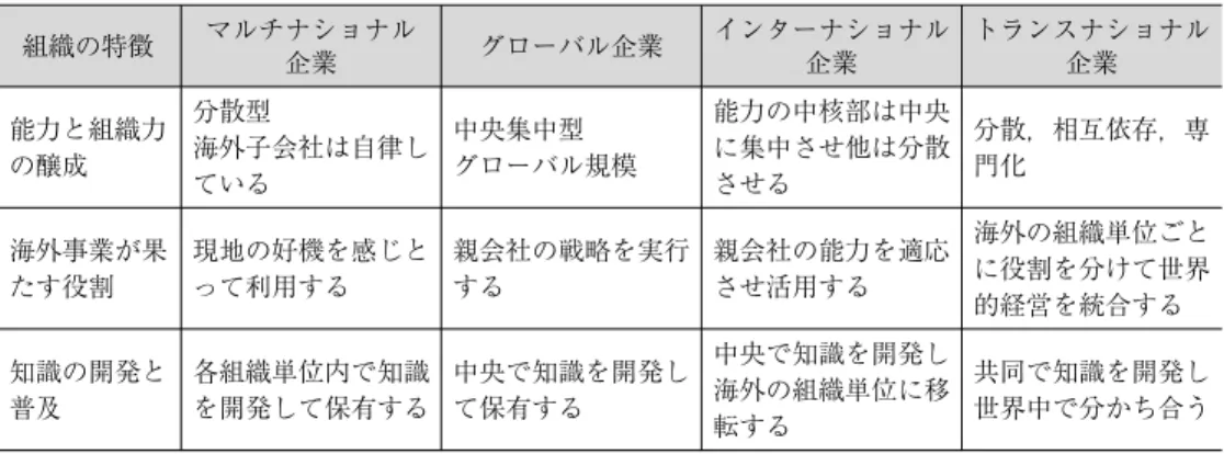 表 1 Bartlett and Ghoshal（1989）による多国籍企業組織の特徴 組織の特徴 マルチナショナル 企業 グローバル企業 インターナショナル企業 トランスナショナル企業 能力と組織力 の醸成 分散型 海外子会社は自律し ている 中央集中型 グローバル規模 能力の中核部は中央に集中させ他は分散させる 分散，相互依存，専門化 海外事業が果 たす役割 現地の好機を感じとって利用する 親会社の戦略を実行する 親会社の能力を適応させ活用する 海外の組織単位ごとに役割を分けて世界 的経営を統合する 知