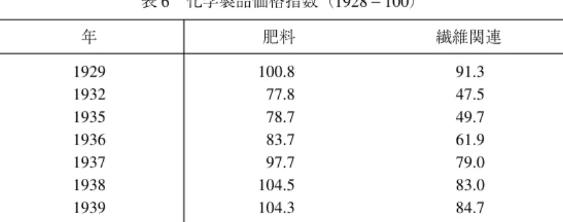 表 6 化学製品価格指数（1928＝100） 年 肥料 繊維関連 1929 1932 1935 1936 1937 1938 1939 100.877.878.783.797.7104.5104.3 91.347.549.761.979.083.084.7