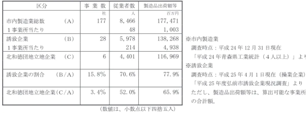 表 2 弘前市の誘致企業の状況