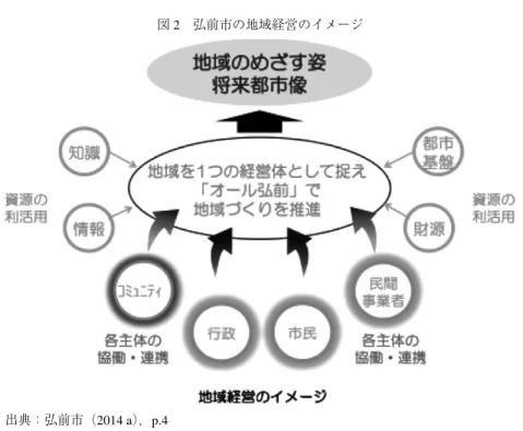 図 2 は，「地域経営のイメージ」を表している。これまで行政中心であった地域づく りを，行政はもとより市民，民間事業者そしてコミュニティという各主体の協働・連携 によって推進する姿が描かれている。特に市民等による具体的な取り組み（市民行動プ ログラム。市民主体の地域づくり活動の象徴である「市民参加型まちづくり 1％ システ ム支援事業」を活用した市民活動や，「『学都弘前』学生地域活動支援事業」を活用した 学生による市民活動など）も定めており，市民の活躍に期待が寄せられている。 （3）地域づくりの理念・目標「