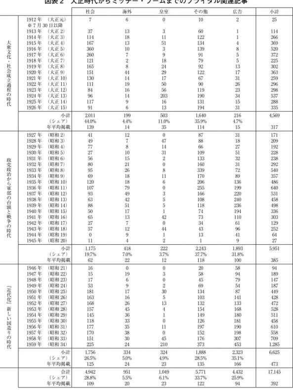 図表 2　大正時代からミッチー・ブームまでのブライダル関連記事 社会 海外 皇室 その他 広告 小計 大衆文化・社会成立過程の時代 1912 年 （大正元） 7 6 0 10 2 25※ 7 月 30 日以降1913 年 （大正 2）37133601 1141914 年 （大正 3）11418111221266 1915 年 （大正 4） 167 13 51 134 4 369 1916 年 （大正 5） 360 10 3 139 8 520 1917 年 （大正 6） 260 7 9 91 5 372 1