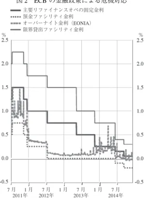 図 3 ECB のリファイナンス・オペレーション