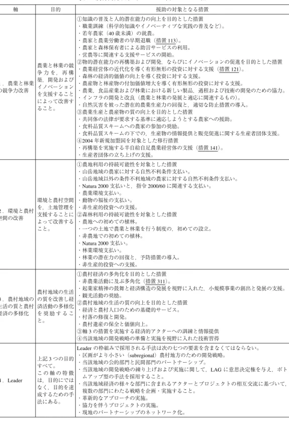 表 3 農村開発政策（2007〜13 年）の四つの軸 軸 目的 援助の対象となる措置 1 ．農業と林業 の競争力改善 農業と林業の競争 力 を， 再 構築，開発およびイノベーション を支援すること によって改善す ること。 ①知識の普及と人的潜在能力の向上を目的とした措置 ・職業訓練（科学的知識やイノベーティブな実践の普及など）。・若年農家（40歳未満）の就農。・農家と農業労働者の早期退職（措置113）。・農家と森林保有者による助言サービスの利用。・営農等に関連する支援サービスの開始。 ②物的潜在能力の再構