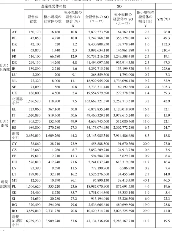 表 7 極小規模（2 ha 未満）の農業経営体の割合（経営体数と SO, 2010 年） 農業経営体の数 SO 経営体 総数 極小規模の経営体の数 極小規模の経営体の割合（％） X 全経営体の SO（ユーロ） 極小規模の経営体の SO（ユーロ） 極小規模の経営体の割合（％）Y Y/X （％） EU15 北西部 AT 150,170 16,160 10.8 5,879,273,590 164,762,130 2.8 26.0BE42,8504,27010.07,247,768,310356,128,0104.